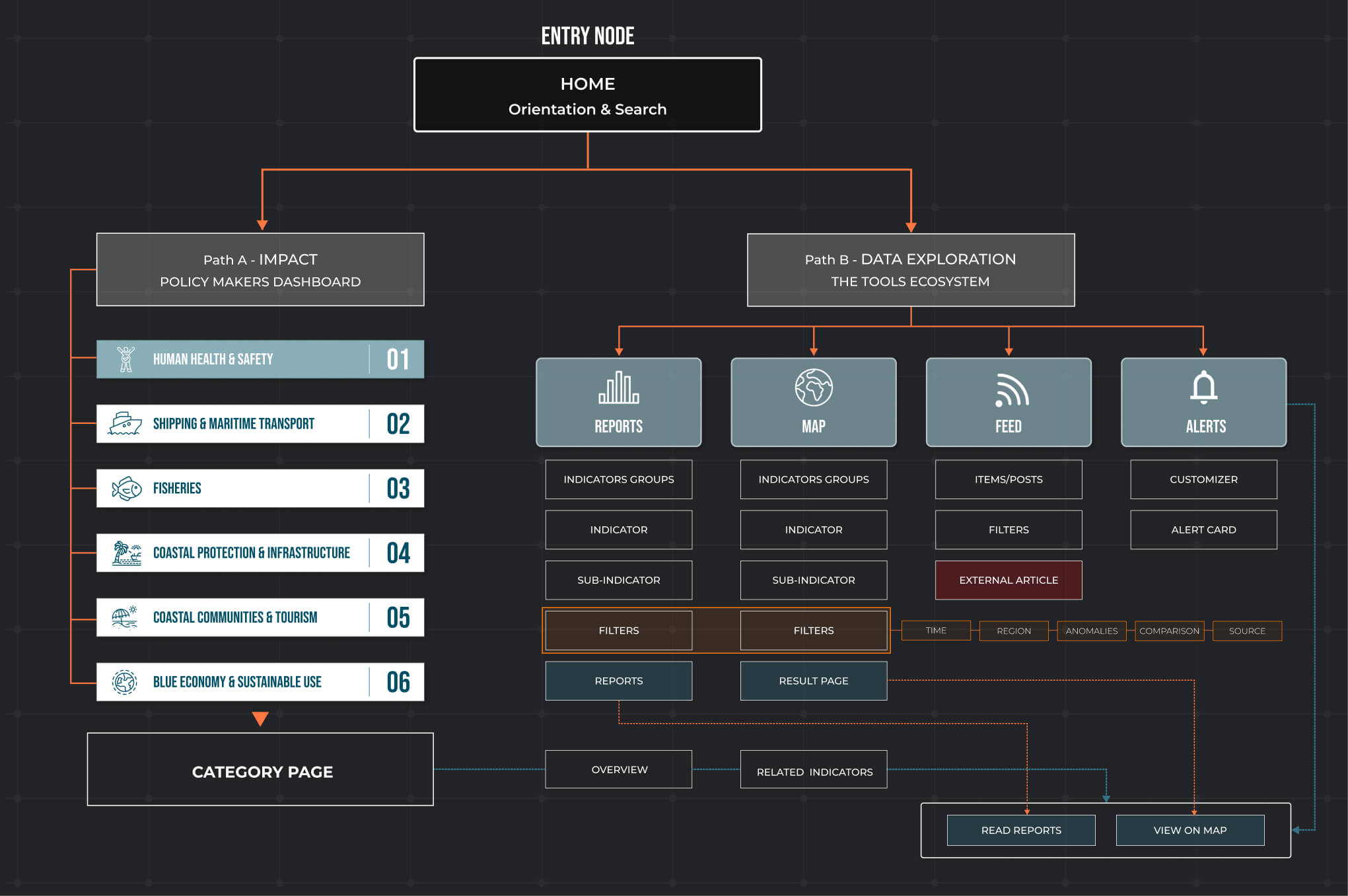 Ocean By Data Platform